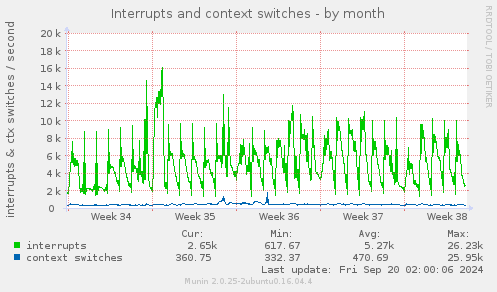 monthly graph