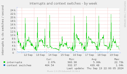 Interrupts and context switches