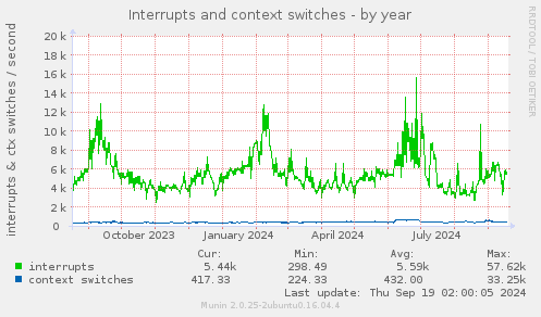 yearly graph