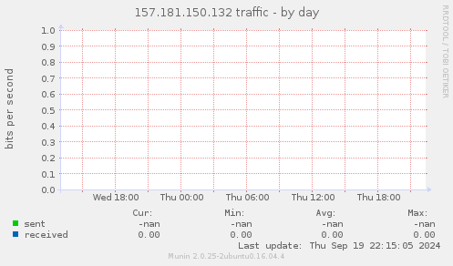 157.181.150.132 traffic