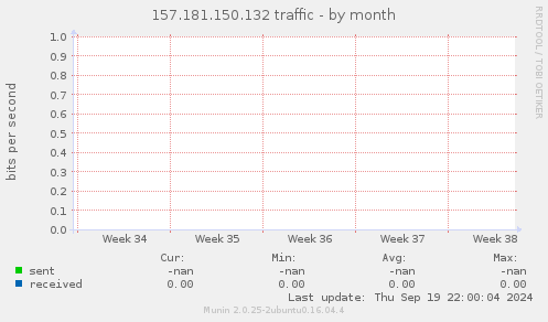 157.181.150.132 traffic