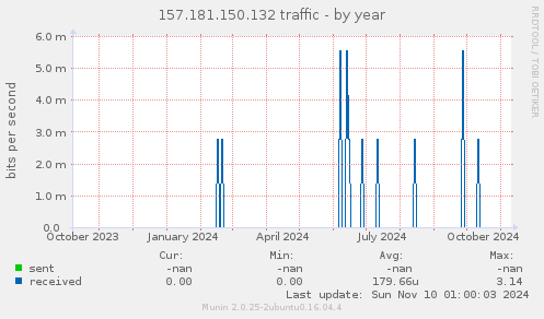 157.181.150.132 traffic