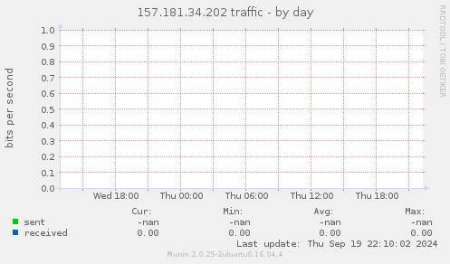 157.181.34.202 traffic