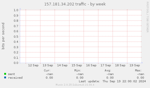 157.181.34.202 traffic