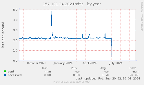 yearly graph