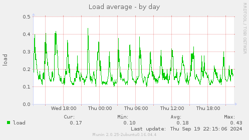 Load average