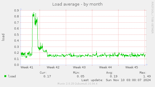 Load average