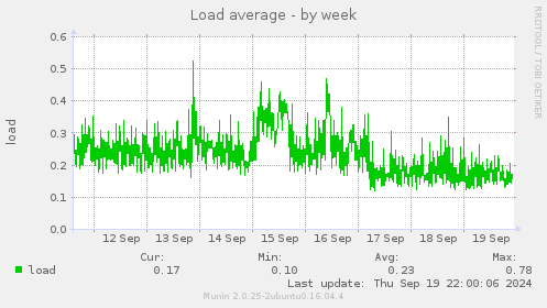 Load average