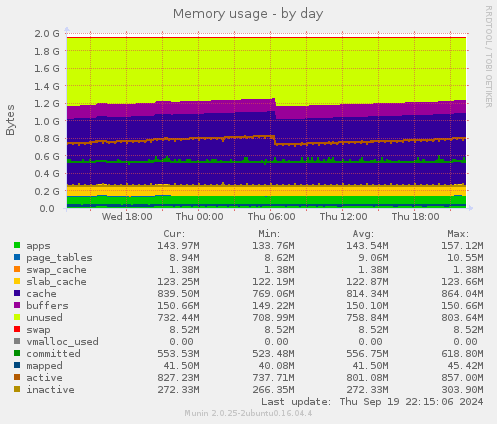 Memory usage