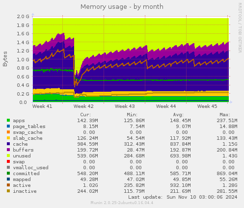 Memory usage