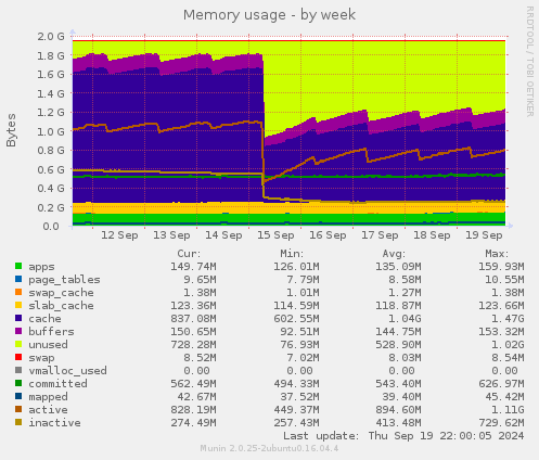 Memory usage