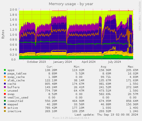 Memory usage