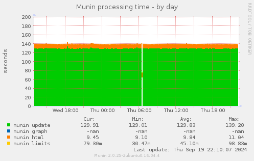 Munin processing time