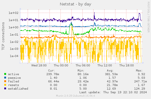 Netstat