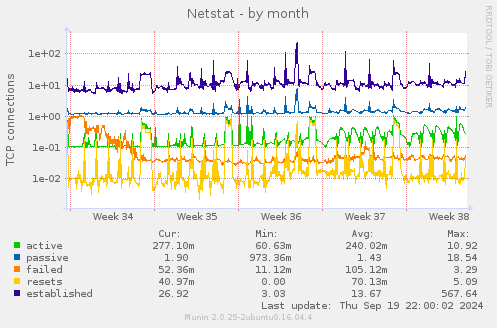 monthly graph