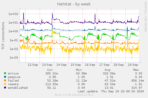 weekly graph