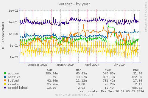 yearly graph