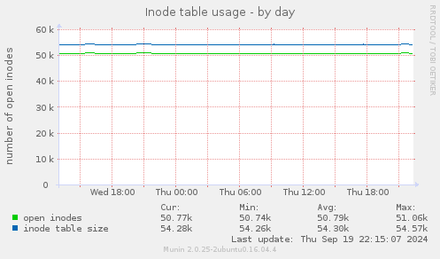 Inode table usage