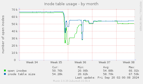 monthly graph