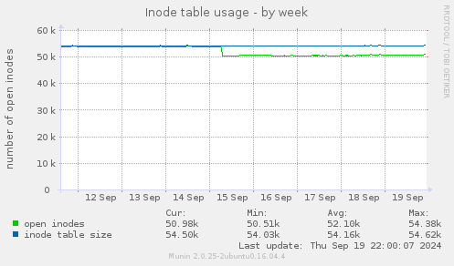 weekly graph