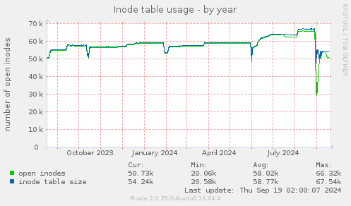 Inode table usage