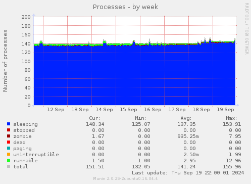 Processes