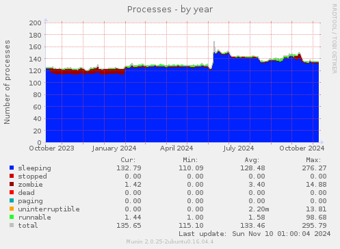 yearly graph