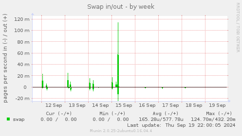 weekly graph