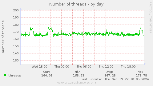 daily graph