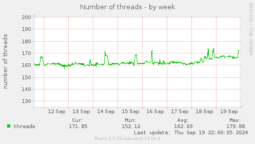 Number of threads