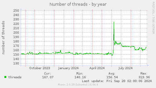 yearly graph