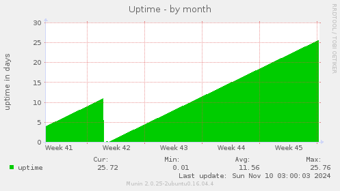 Uptime