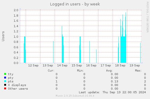 weekly graph