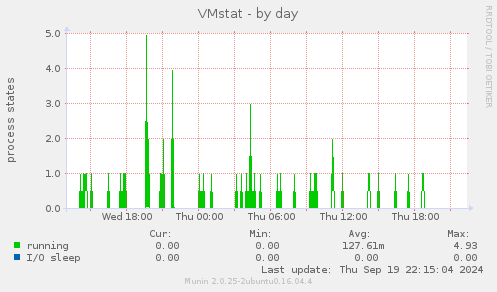 VMstat