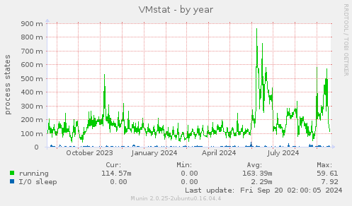 yearly graph