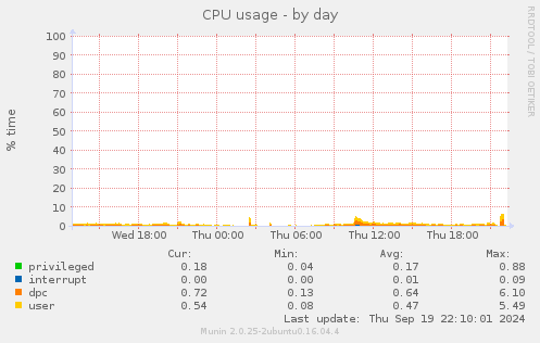 CPU usage