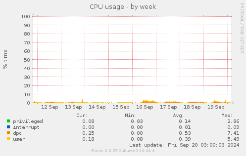 weekly graph