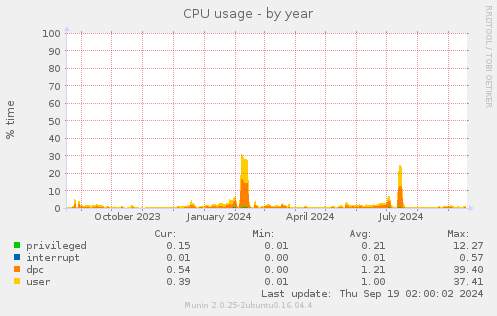 CPU usage