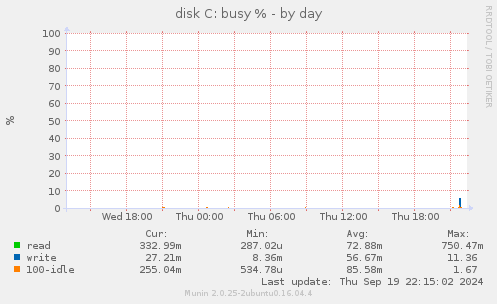 disk C: busy %