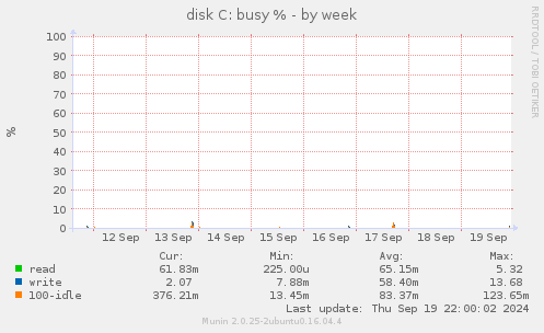 weekly graph