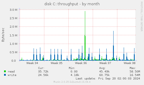 monthly graph