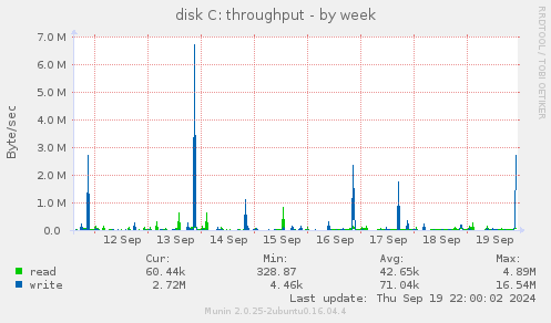 disk C: throughput