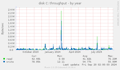 yearly graph