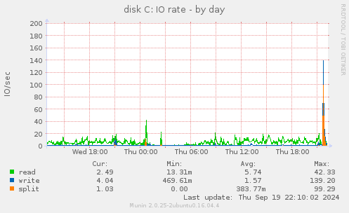 disk C: IO rate