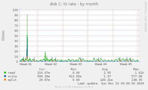 disk C: IO rate