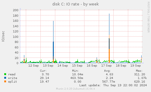 disk C: IO rate