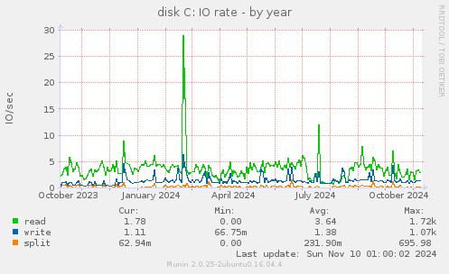 disk C: IO rate