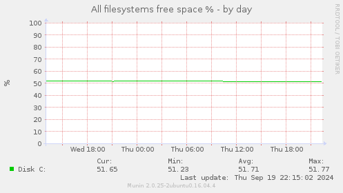 All filesystems free space %