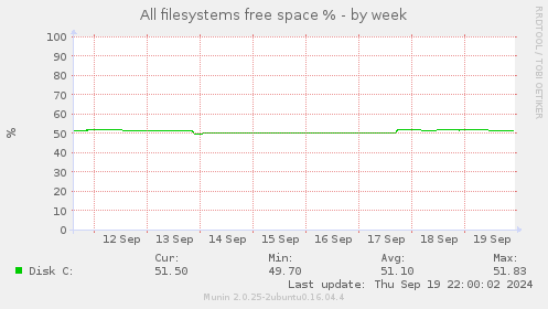 All filesystems free space %