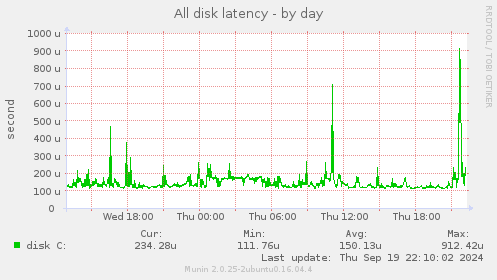 All disk latency